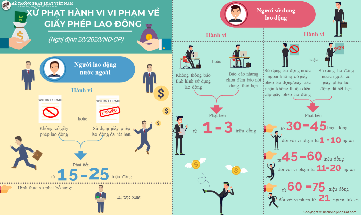 Xử phạt hành vi vi phạm về giấy phép lao động